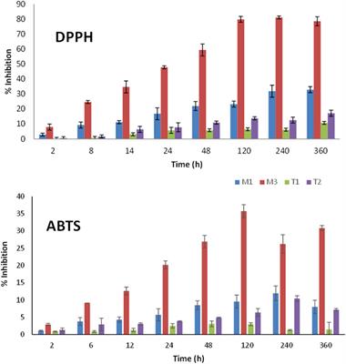 Active films based on bio-polyethylene and natural extracts rich in tocopherols for food packaging applications
